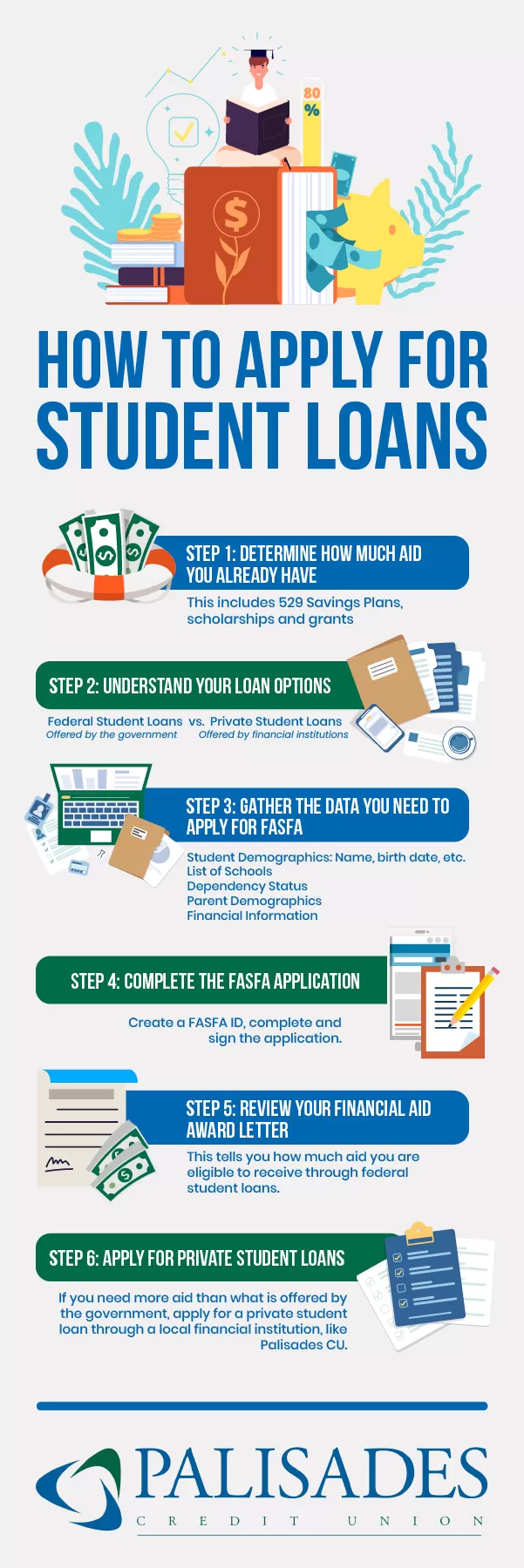 How to Apply For Student Loans   Step 1: Determine How much aid you already have  This includes 529 Savings Plans, scholarships and grants    Step 2: Understand Your Loan Options  Federal Student Loans      vs.  Private Student Loans  Offered by the government      Offered by financial institutions    Step 3: Gather The Data You Need to Apply for FASFA  Student Demographics: Name, birth date, etc.  List of Schools  Dependency Status Parent Demographics Financial Information:   Step 4:Complete the FASFA Application  Create a FASFA ID, complete and sign the application.     5. Review Your Financial Aid Award Letter  This tells you how much aid you are eligible to receive through federal student loans.    6. Apply For Private Student Loans  If you need more aid than what is offered by the government, apply for a private student loan through a local financial institution, like Palisades CU.